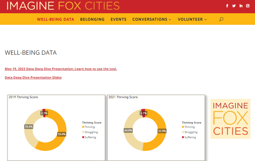 Screenshot of data tool slides: Imagine Fox Cities: Well-Being Data Tool
