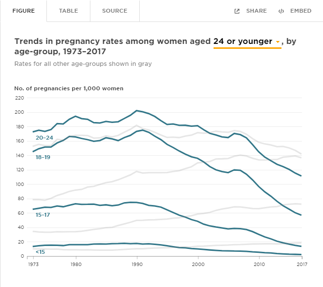 Screen shot of article table: Pregnancies, Births, and Abortions in the United States, 1973-2017: National and State Trends by Age