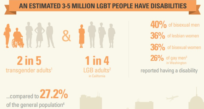 Screen capture of article photo: Study Affirms LGBTQ People are More Likely to Have a Disability than the General Population